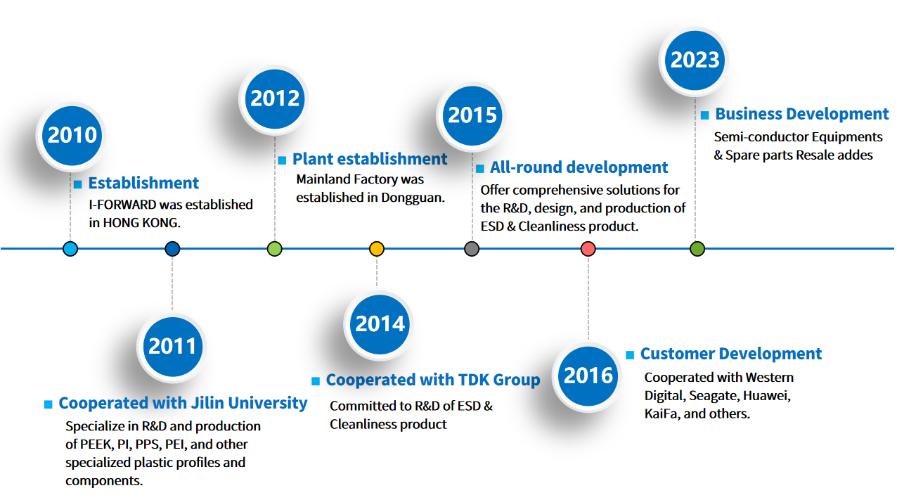 Development History